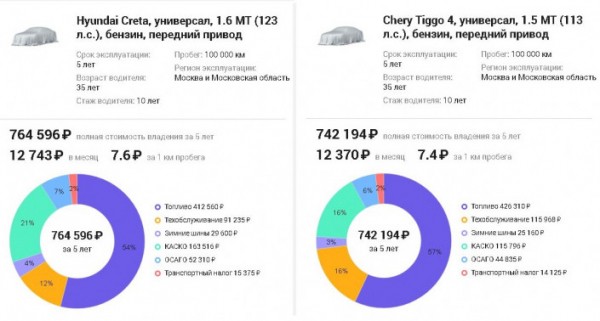 Стоимость владения: Hyundai Creta против Chery Tiggo 4