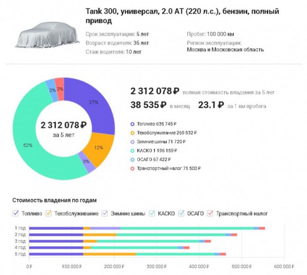 Насколько выгодно владеть &laquo;танком&raquo;?
