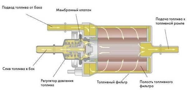 Регулятор давления топлива ВАЗ 2110 как проверить и поменять? Регулятор давления топлива ВАЗ 2110 как проверить и поменять?