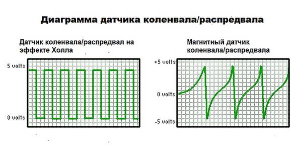 Виды датчиков положения коленвала