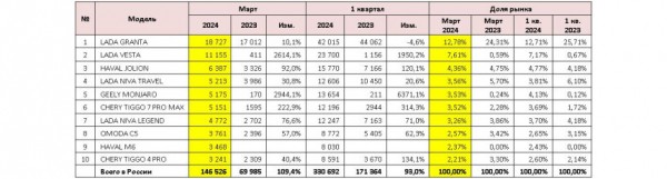 Российский авторынок: статистика марта и первого квартала