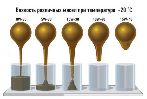 Вязкость масла, определение ее значений