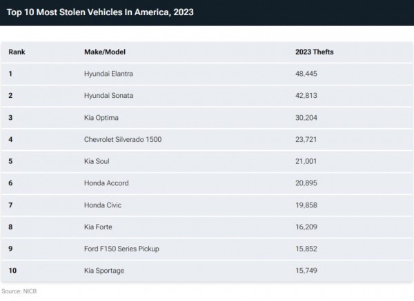 Названы самые угоняемые автомобили в США
