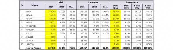 Авторынок России: статистика мая