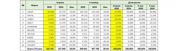 Российский авторынок в апреле: осторожный оптимизм