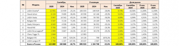 Российский авторынок в сентябре: статистика продаж
