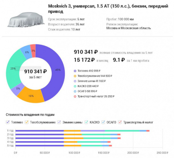 Стала известна стоимость владения кроссовером &laquo;Москвич 3&raquo;
