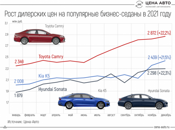 На сколько в 2021 году выросли цены на популярные бизнес-седаны?