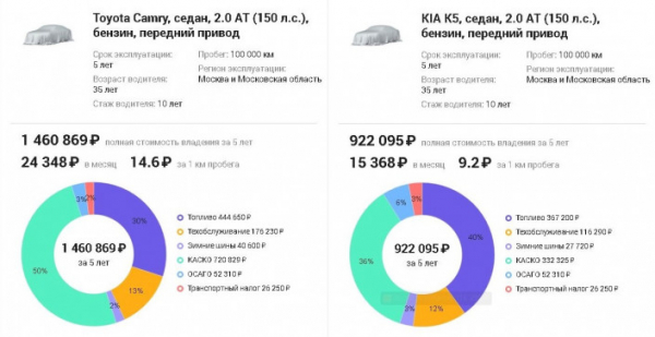 На какой бизнес-седан придется меньше тратить &ndash; Toyota Camry или Kia K5?
